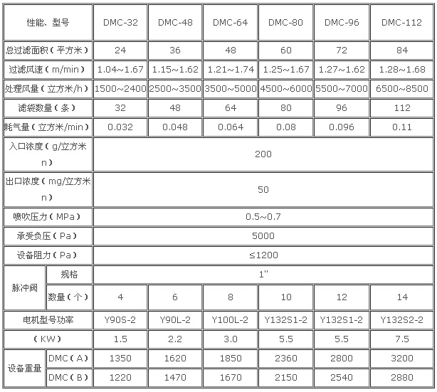  DMC系列單機脈沖布袋式除塵器技術參數